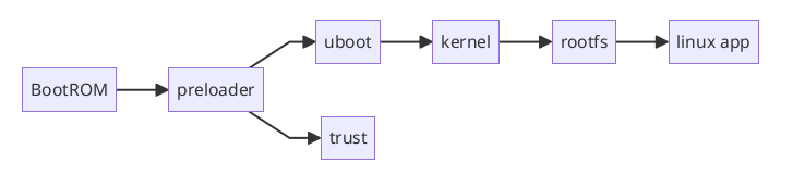 Rockchip RK3326 Linux SDK: Boot Flow Overview